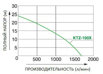 Бензиновая мотопомпа для сильно-загрязненной воды Koshin KTZ-100X Бензиновая мотопомпа для сильно-загрязненной воды Koshin KTZ-100X